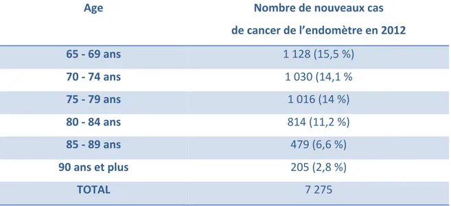 Tableau 6 : Incidence du cancer de l’endomètre  selon l’âge chez les femmes de plus de 65  ans en France en 2012 (15)