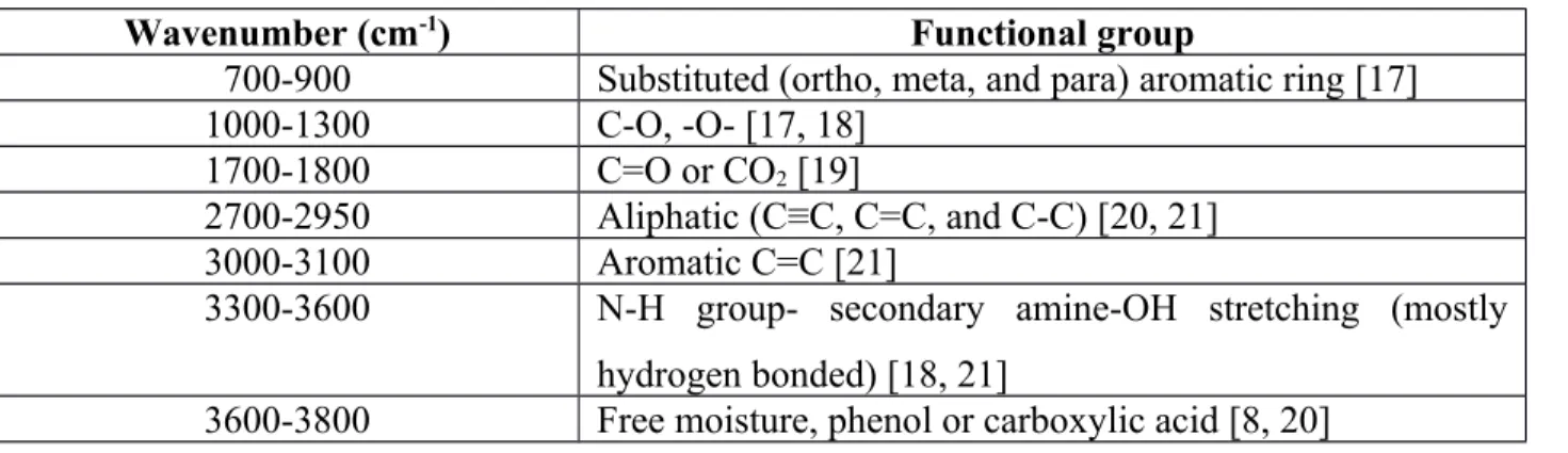 Table 2: List of functional groups in calcined coke from FT-IR study