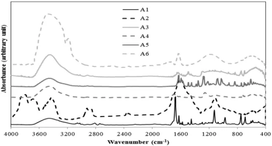 Figure 2: FT-IR analysis of total spectra of non-modified coke and pure additives