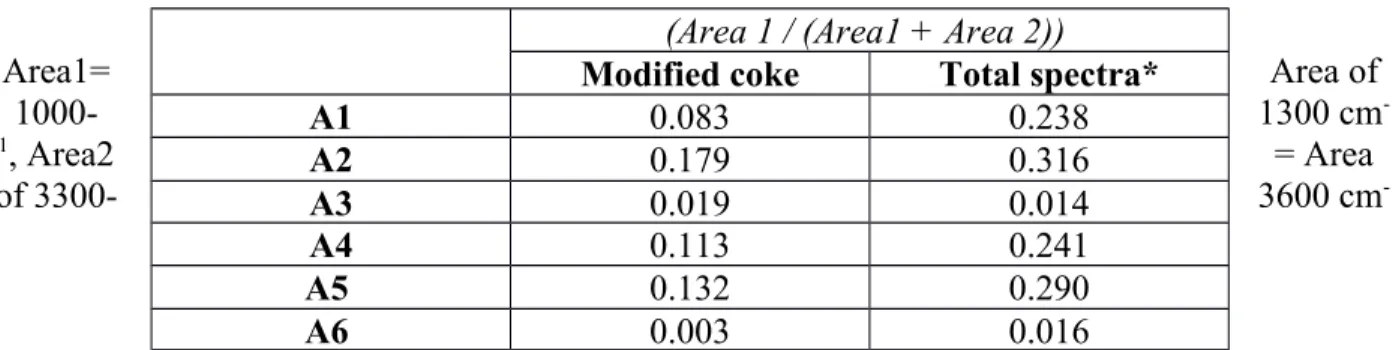 Table 3 shows the value of the ratio for modified coke and the total spectra. The results showed that the values were significantly different for all the cases except that for A3