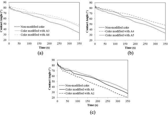Figure 4: Wettability results for non-modified coke and cokes modified with additives (a) A3 and A6, (b) A4 and A5 and (c) A1 and A2