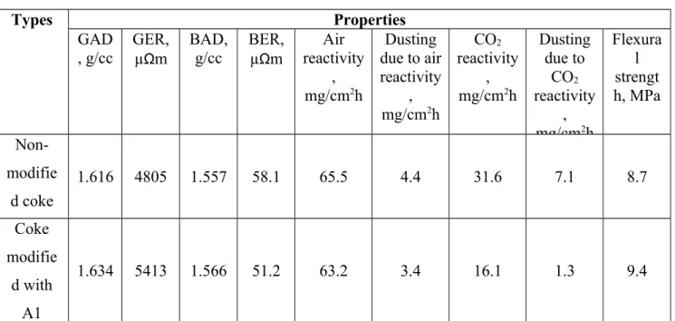 Table 4. Comparison of properties of anodes made with non-modified coke and coke modified by A1 Types Properties GAD , g/cc GER, µΩm BAD,g/cc BER,µΩm Air reactivity , mg/cm 2 h Dusting due to airreactivity, mg/cm 2 h CO 2 reactivity,mg/cm2h Dustingdue toCO
