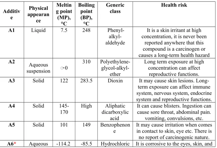 Table 1: Properties of the additives Additiv e Physical appearan ce Meltin g point(MP), °C Boilingpoint(BP),°C Genericclass Health risk A1 Liquid 7.5 248   Phenyl- alkyl-aldehyde