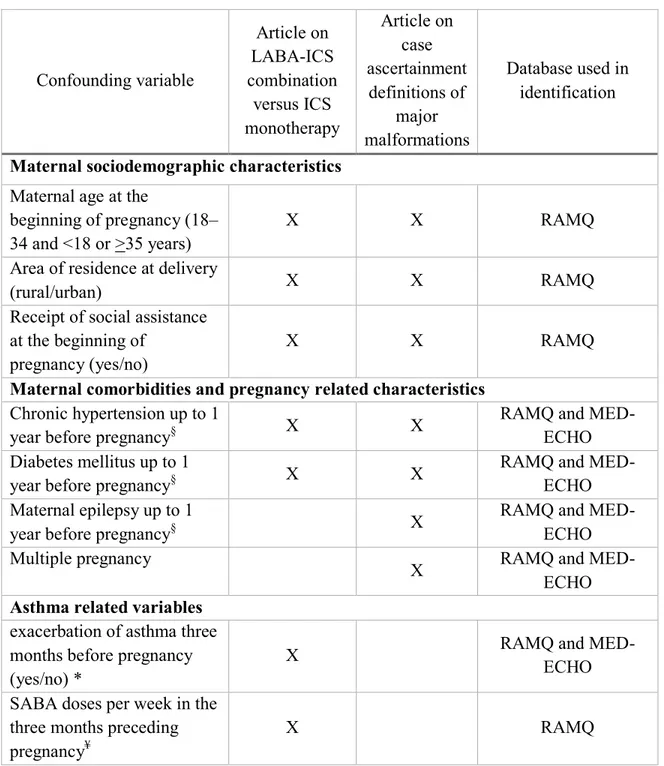 Table 4.6 Potential confounding variables included in the statistical analysis 