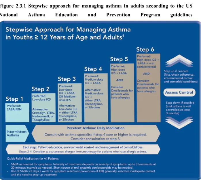 Figure  2.3.1  Stepwise  approach  for  managing  asthma  in  adults  according  to  the  US  National  Asthma  Education  and  Prevention  Program  guidelines