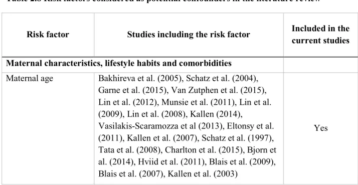 Table 2.8 Risk factors considered as potential confounders in the literature review 