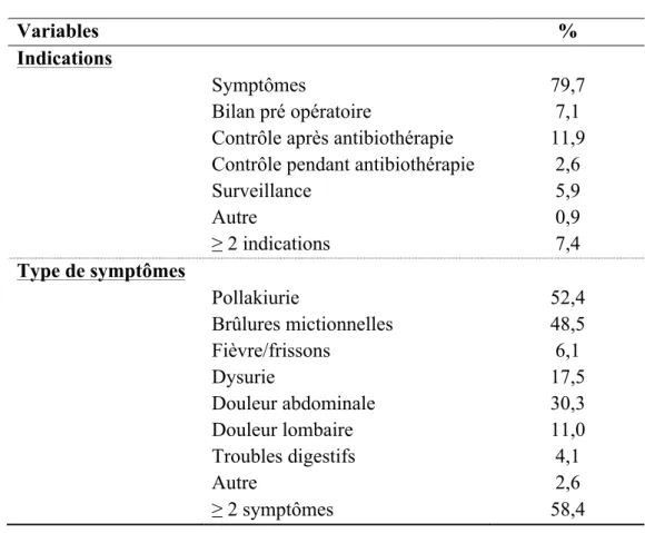 Tableau 2 : Indications à la réalisation des ECBU. 