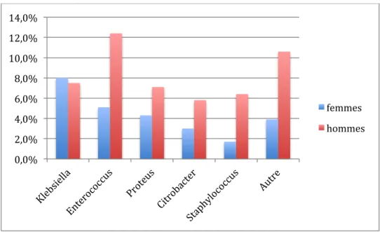 Figure 6 : Bactéries non E. coli isolée dans les ECBU 