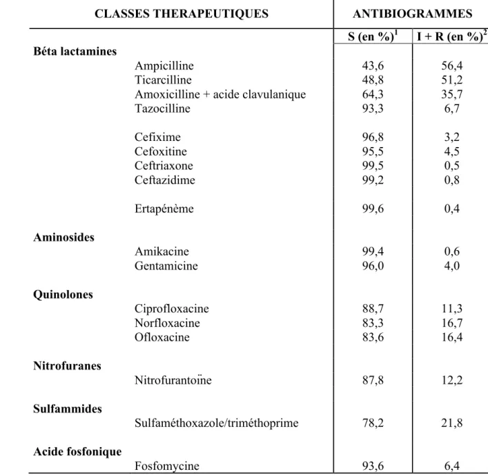 Tableau 5 : Profils de résistance des entérobactéries non sécrétrices de BLSE 