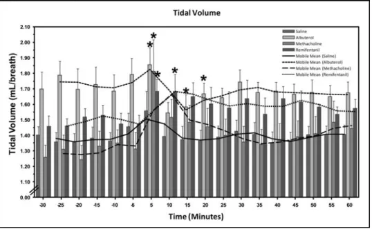 Fig. 1. Tidal volume (TV) evolution in each treated group from baseline to 60- 60-minute post-dosing