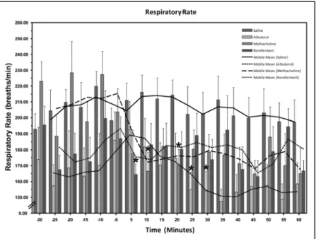 Fig. 2. Respiratory rate (RR) evolution in each treated group from baseline to  60-minute post-dosing