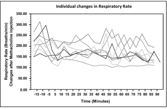 Fig. 3. Individual changes (n=8) observed in respiratory rate (RR) of rats  following administration of methacholine (136  μ g/kg, 2.0 mL/kg IV)