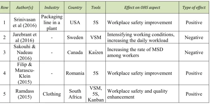 Table 1.2 Impacts of LT on OHS in the manufacturing sector 