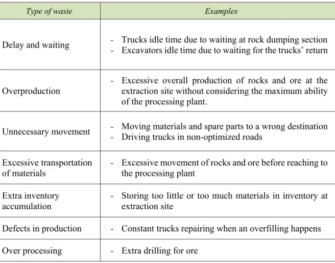 Table 1.3 Examples of different waste categories in the mining sector (Rosienkiewicz, 2012) 