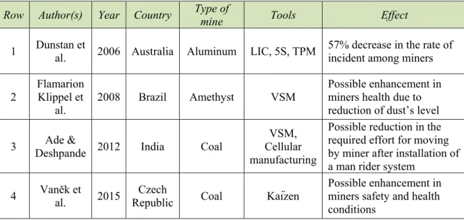 Table 1.5 Impacts of LT on OHS in the mining sector  Row  Author(s)  Year  Country  Type of 