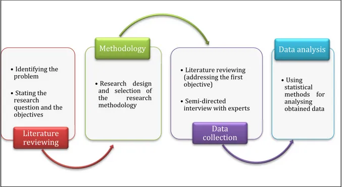 Figure 2.1 Exploratory research design of this thesis  2.1.2  Methodological choice: using expert elicitation 