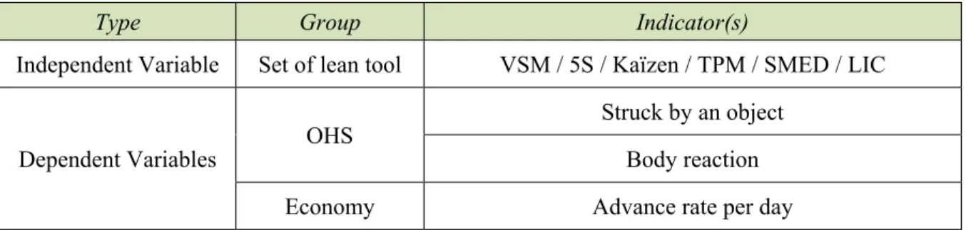 Table 2.4 List of independent and dependent variables of this study 