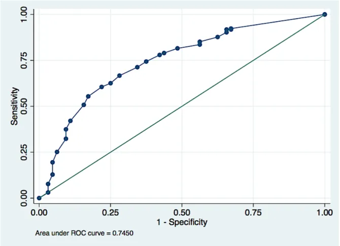 Figure 6. Courbe ROC évaluant la mesure échographique du col utérin pour prédire le taux  d’accouchement dans les 7 jours suivant l’administration de la corticothérapie anténatale