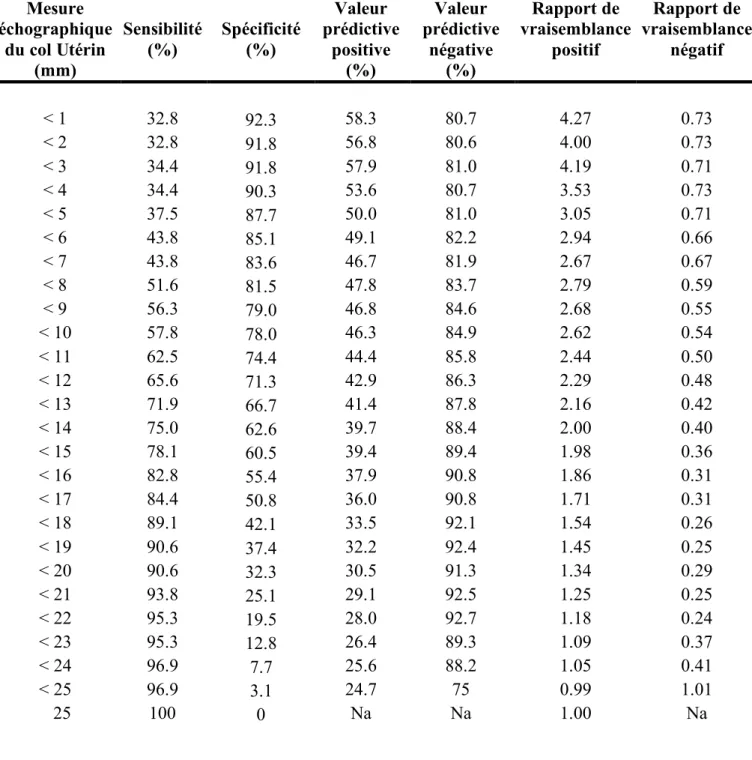 Tableau 2. Performances Diagnostiques de l’échographie du col utérin de 0 à 25mm. 