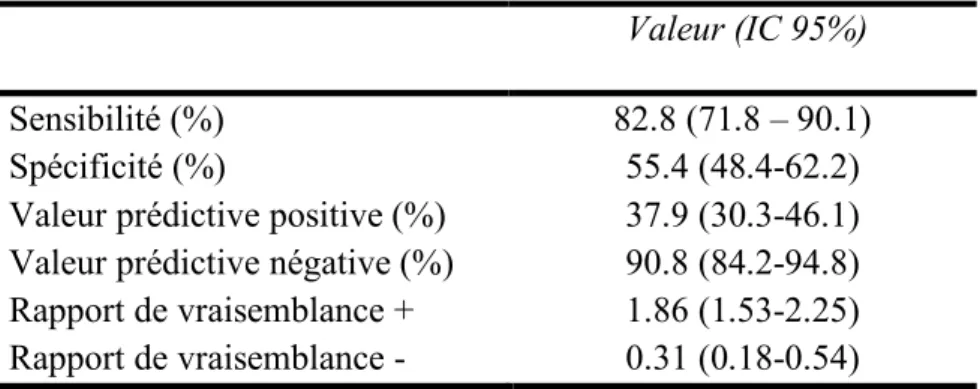 Tableau 3. Performances diagnostiques du seuil échographique de 15mm. 