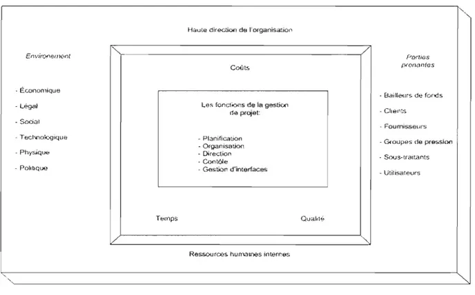 Figure  2 : Modèle  général de  la  gestion de  proje t. 