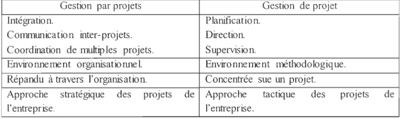 Tableau 4:  Comparaison  des caractéristiques  projets  - opérations  Gestion  des opérations  Gestion  de projet 
