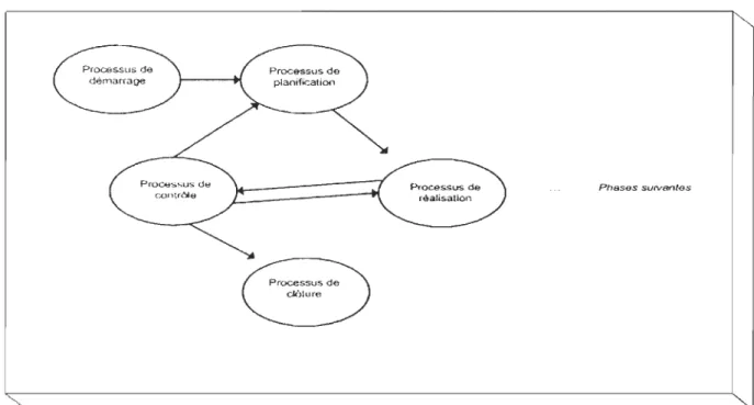 Figure  4  : Processus  de  gestion de  projet. 