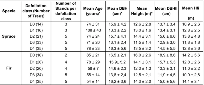 Table 1 - Structure and characteristics of the five classes of defoliation by species (D0 to D4)