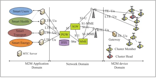 Figure 1.1 A general architecture of a M2M network