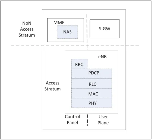 Figure 1.3 User and control panel protocol stack