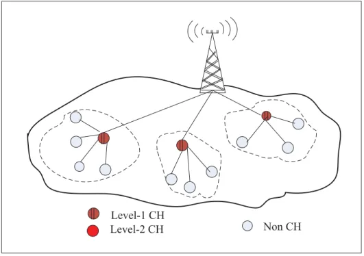 Figure 2.1 Single-hop one-level hierarchy architecture of M2M networks