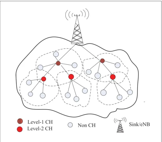 Figure 2.2 Multi-hop hierarchy architecture of M2M networks