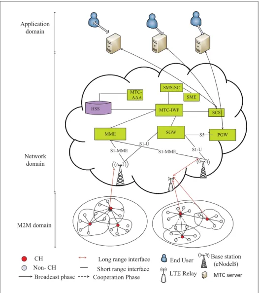 Figure 2.3 An LTE-A connected heterogeneous M2M networking architecture