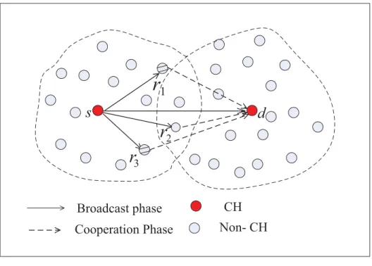 Figure 2.4 Cooperative communications framework over clustered M2M network