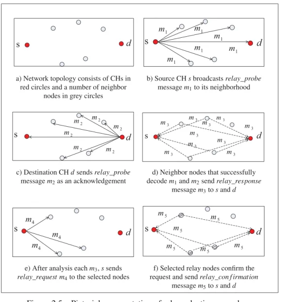 Figure 2.5 Pictorial representation of relay selection procedure