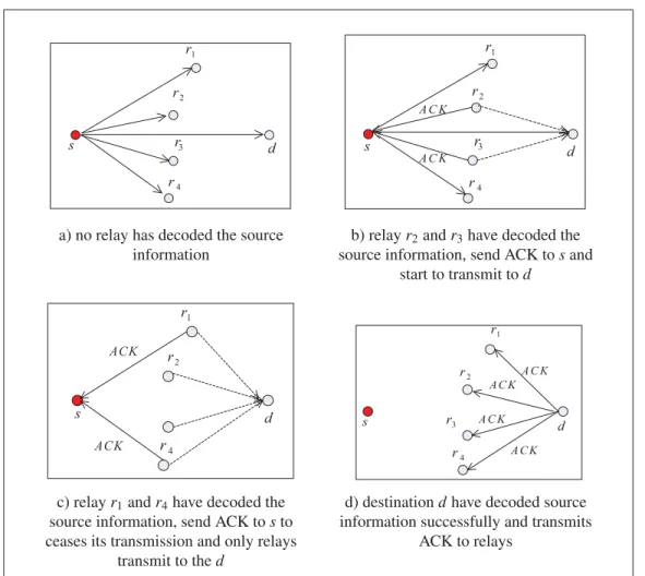 Figure 2.7 Steps of the non-source-feedback based protocol