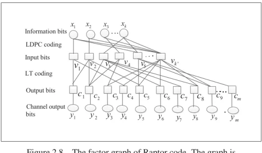 Figure 2.8 The factor graph of Raptor code. The graph is truncated to length m