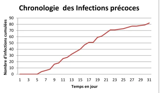 Graphique 2 : Chronologie des infections précoces