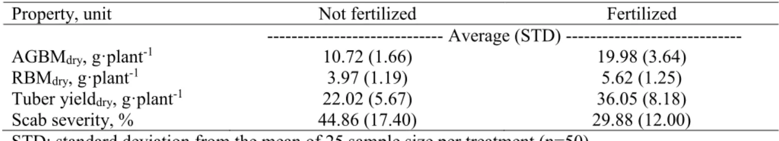 Table 3. Mineral fertilizer (MF) applications significantly affecting above-ground biomass (AGBM),  275 