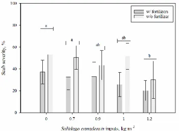 Fig. 1. The effect of Solidago canadensis inputs (kg of fresh stems and leaf residues per m 2 ) on the  279 