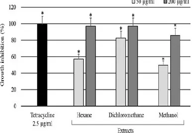 Fig. 2. Growth inhibition of Streptomyces scabiei due to S. Solidago canadensis extracts after 24 hr of 286 