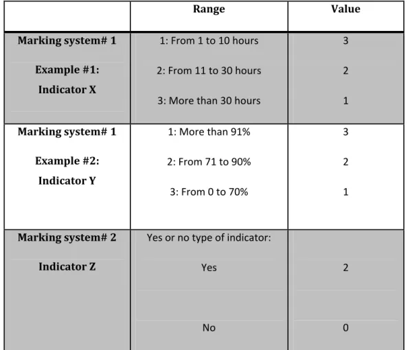 Table III: The possible marking systems used to award scores in each of the indicators