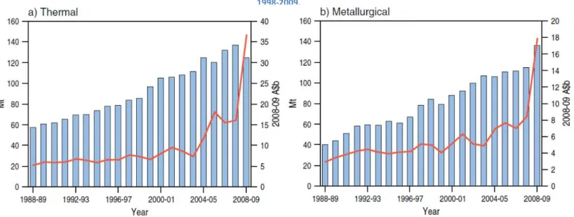 Figure 4: Australia’s export volumes of thermal and metallurgical coal,  1998-2009.