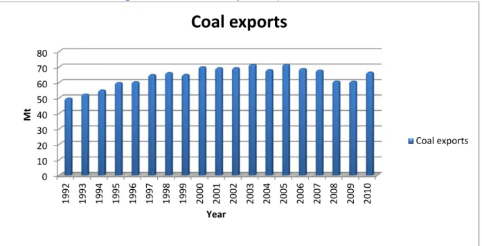 Figure 7: South Africa's coal exportations, 1992-2010. 