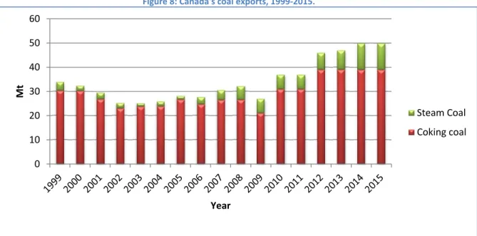Figure 8: Canada's coal exports, 1999-2015.  