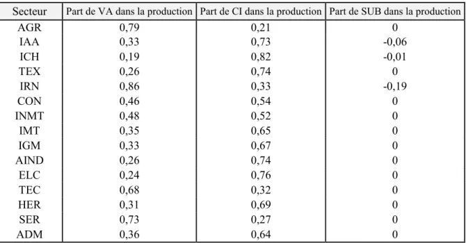 Tableau 2 : Valeur ajoutée (VA) Consommations intermédiaires (CI) et Subvention (SUB) 