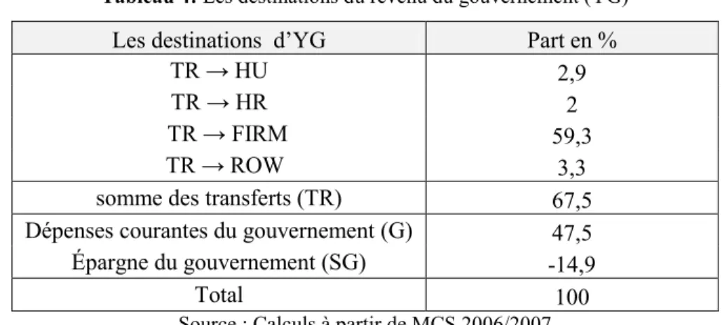 Tableau 4: Les destinations du revenu du gouvernement (YG)  Les destinations  d’YG  Part en % 