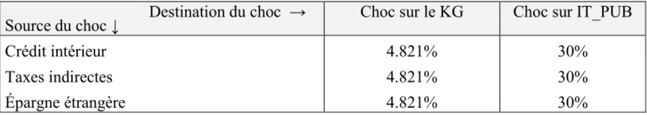Tableau 12: Les trois scénarios pour les deux types de chocs 