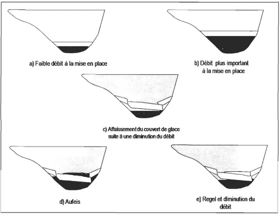 Figure 1.8: Influence du débit sur la quantité de glace 