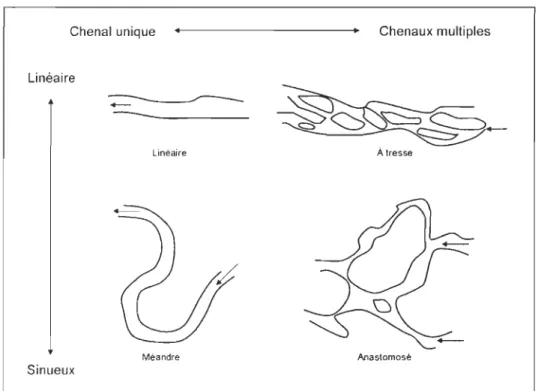 Figure 1.11: Quatre principaux styles fluviaux  Redessiné de 8ravard et al., 1997 